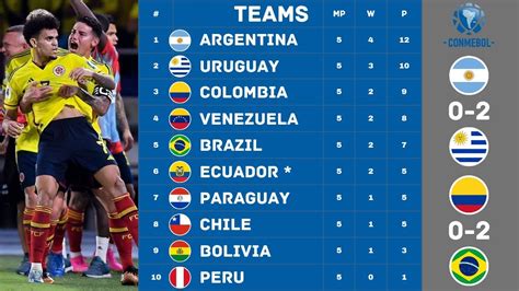 world cup qualifiers results south america|Summary .